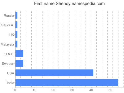 Given name Shenoy