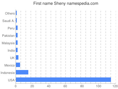 Given name Sheny