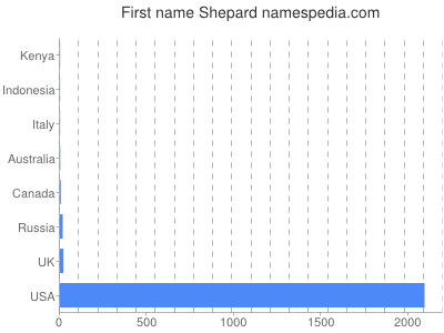 Given name Shepard
