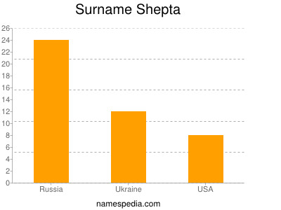 Surname Shepta