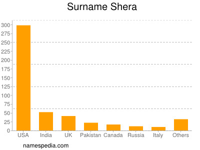 Surname Shera