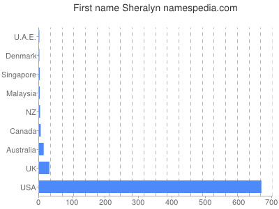 Given name Sheralyn