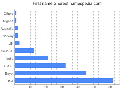 Given name Shereef