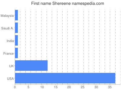 Given name Shereene