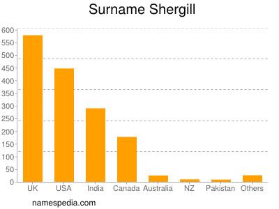 Surname Shergill