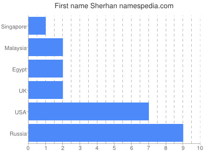 Given name Sherhan