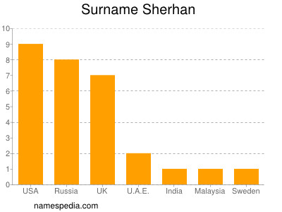 Surname Sherhan