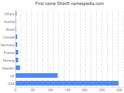 Given name Sheriff