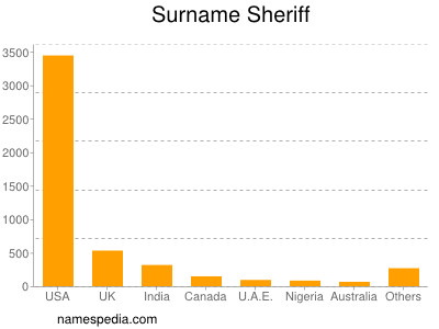 Surname Sheriff