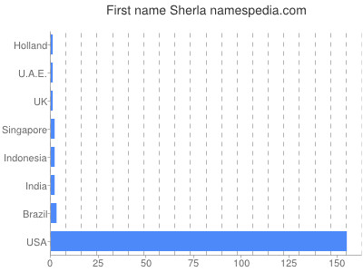 Given name Sherla