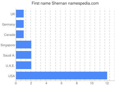 Given name Shernan
