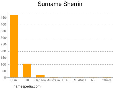 Surname Sherrin