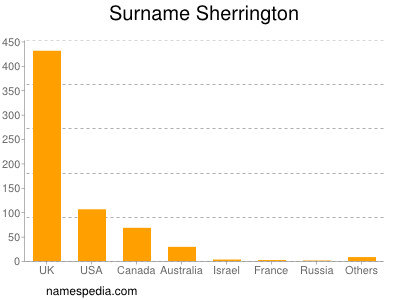 Surname Sherrington