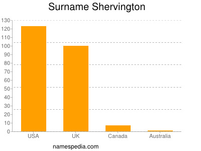 Surname Shervington