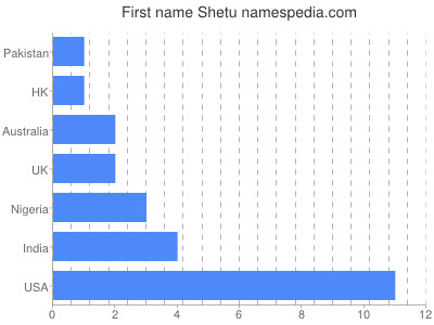 Given name Shetu