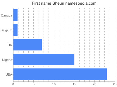 Given name Sheun