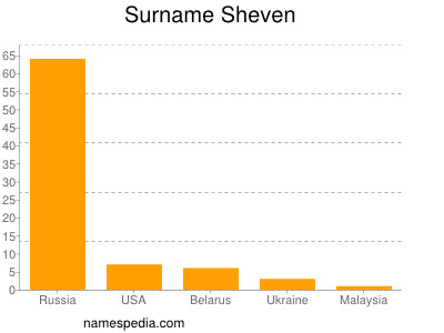 Surname Sheven