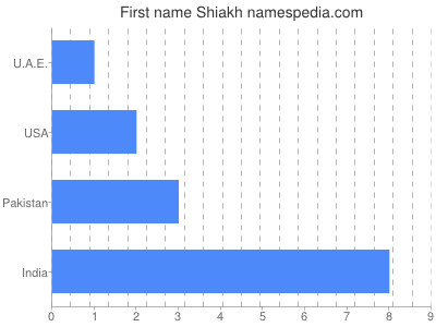 Given name Shiakh