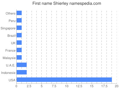 Given name Shierley