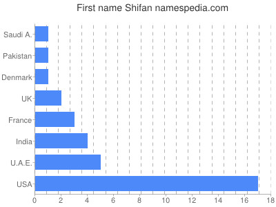 Given name Shifan
