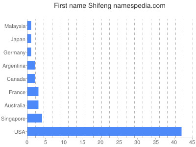Given name Shifeng