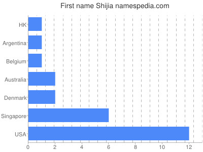 Given name Shijia