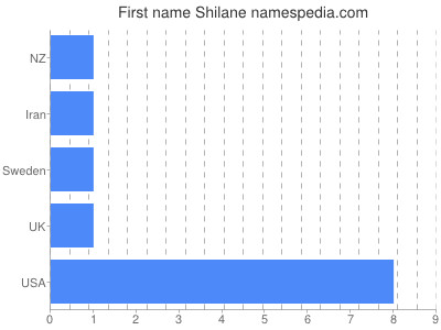 Given name Shilane
