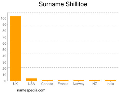 Surname Shillitoe