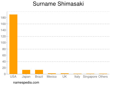 Surname Shimasaki