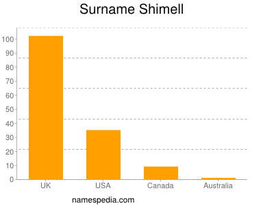 Surname Shimell