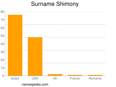 Surname Shimony