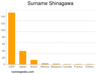 Surname Shinagawa