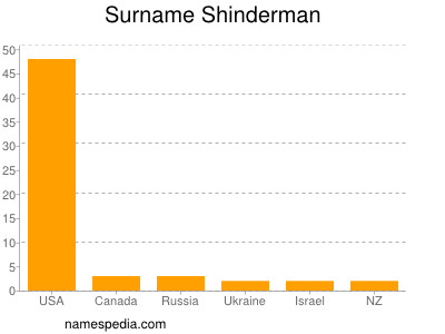 Surname Shinderman