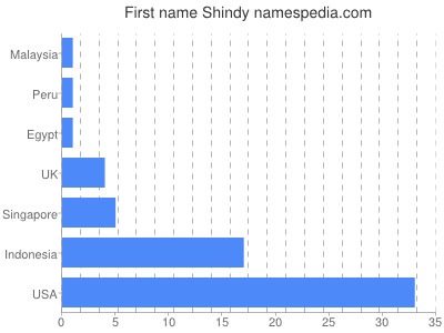 Given name Shindy