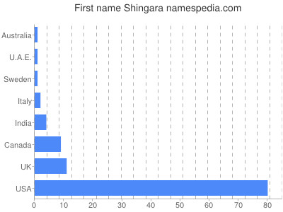 Given name Shingara