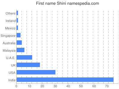 Given name Shini