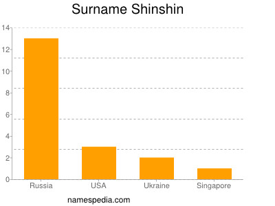 Surname Shinshin