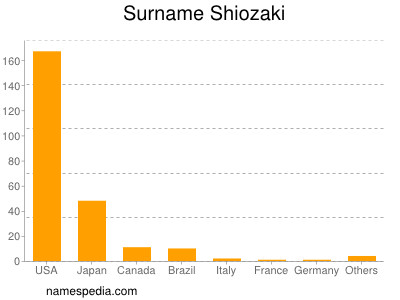 Surname Shiozaki