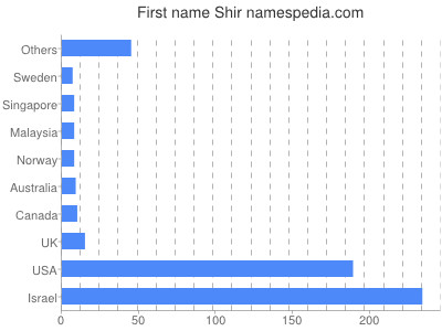 Given name Shir