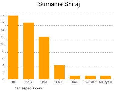 Surname Shiraj