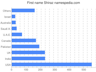 Given name Shiraz