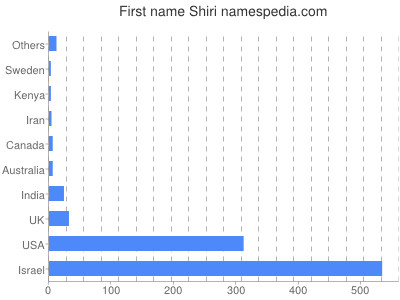 Given name Shiri