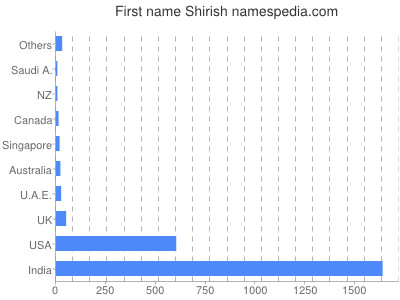 Given name Shirish