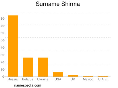 Surname Shirma