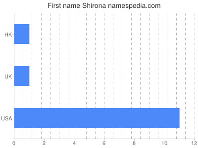 Given name Shirona