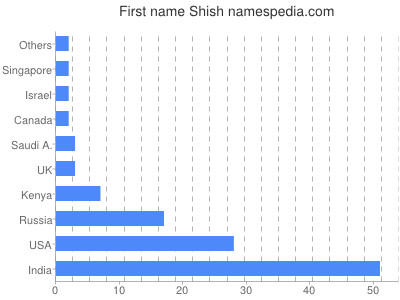 Given name Shish