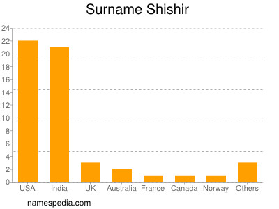 Surname Shishir