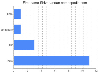 Given name Shivanandan
