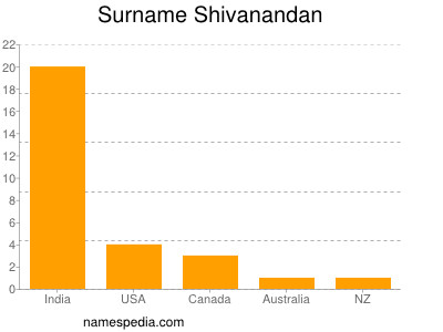Surname Shivanandan