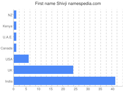 Given name Shivji